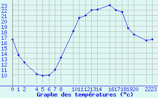 Courbe de tempratures pour Trujillo