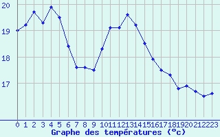 Courbe de tempratures pour Manston (UK)
