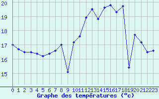 Courbe de tempratures pour Biscarrosse (40)