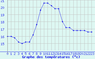 Courbe de tempratures pour Cap Mele (It)