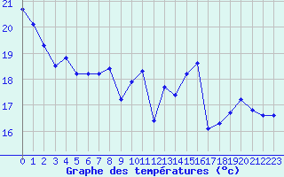 Courbe de tempratures pour Roissy (95)
