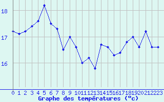 Courbe de tempratures pour Ouessant (29)