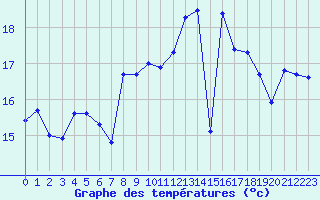 Courbe de tempratures pour Cavalaire-sur-Mer (83)