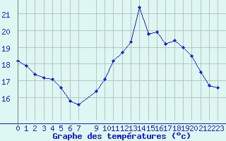 Courbe de tempratures pour Frontenay (79)