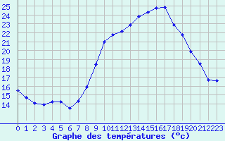 Courbe de tempratures pour Nitting (57)