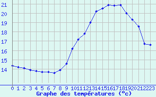 Courbe de tempratures pour Kernascleden (56)