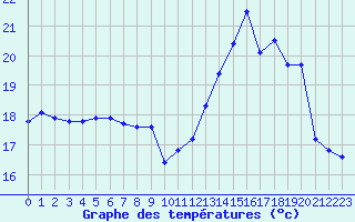 Courbe de tempratures pour Ile de Batz (29)