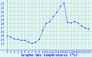 Courbe de tempratures pour Verges (Esp)