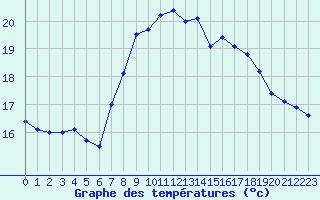 Courbe de tempratures pour Cap Sagro (2B)