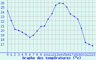 Courbe de tempratures pour Ommeray (57)