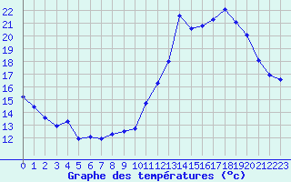 Courbe de tempratures pour Saint-Clment-de-Rivire (34)