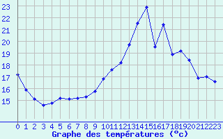 Courbe de tempratures pour Saint Sylvain (14)