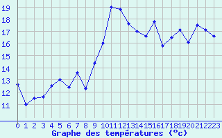 Courbe de tempratures pour Cap Bar (66)