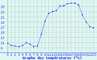 Courbe de tempratures pour Laqueuille (63)