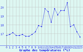 Courbe de tempratures pour Songeons (60)