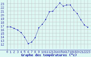 Courbe de tempratures pour La Beaume (05)