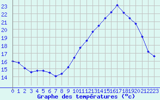 Courbe de tempratures pour Orlans (45)