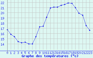 Courbe de tempratures pour Vannes-Sn (56)