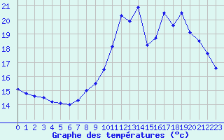 Courbe de tempratures pour Biache-Saint-Vaast (62)