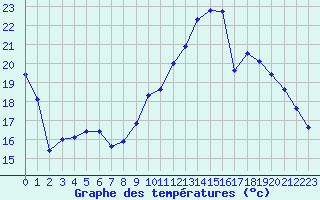 Courbe de tempratures pour Rodez (12)