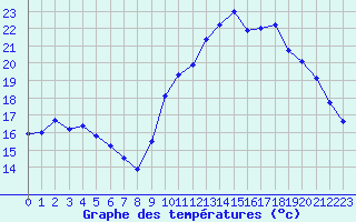 Courbe de tempratures pour Saint-Philbert-de-Grand-Lieu (44)