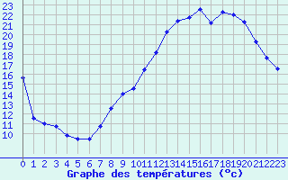 Courbe de tempratures pour Biache-Saint-Vaast (62)