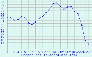 Courbe de tempratures pour Biarritz (64)