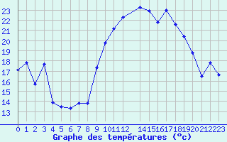 Courbe de tempratures pour Lans-en-Vercors - Les Allires (38)