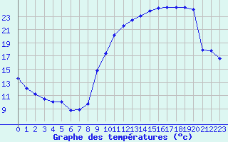 Courbe de tempratures pour Charmant (16)