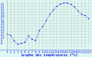 Courbe de tempratures pour Beaurepaire (38)