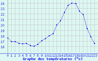 Courbe de tempratures pour Cran-Gevrier (74)