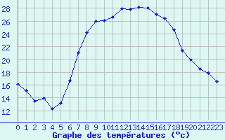 Courbe de tempratures pour Les Eplatures - La Chaux-de-Fonds (Sw)