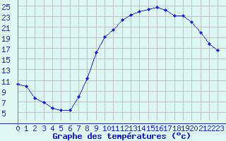 Courbe de tempratures pour Charleville-Mzires (08)