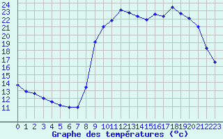 Courbe de tempratures pour Buzenol (Be)