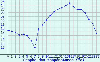 Courbe de tempratures pour Recoubeau (26)