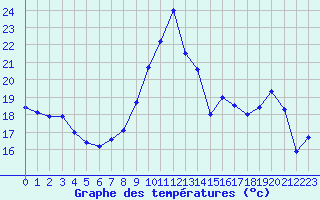Courbe de tempratures pour Jalogny (71)