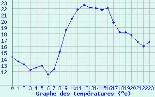 Courbe de tempratures pour Sauteyrargues (34)