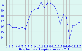 Courbe de tempratures pour Le Gua - Nivose (38)