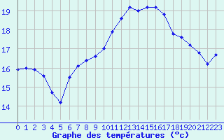 Courbe de tempratures pour Saint-Nazaire (44)
