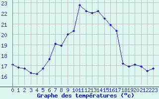 Courbe de tempratures pour Lahr (All)