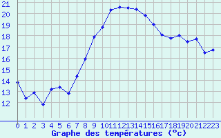 Courbe de tempratures pour Mahumudia