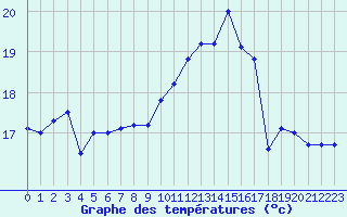 Courbe de tempratures pour La Rochelle - Le Bout Blanc (17)