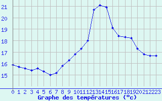 Courbe de tempratures pour Mazres Le Massuet (09)