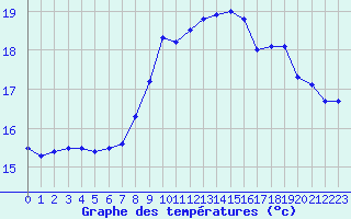 Courbe de tempratures pour Santander (Esp)