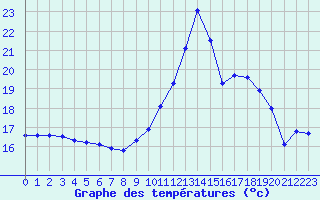 Courbe de tempratures pour Thoiras (30)