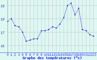 Courbe de tempratures pour Ile Rousse (2B)