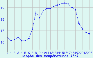 Courbe de tempratures pour Santander (Esp)