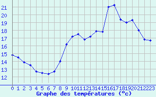 Courbe de tempratures pour Le Touquet (62)