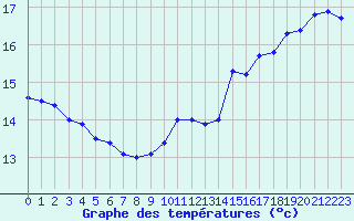 Courbe de tempratures pour Le Touquet (62)