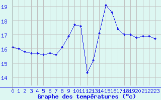 Courbe de tempratures pour Porquerolles (83)